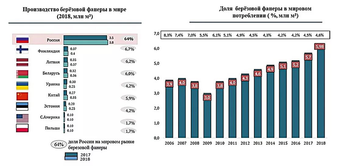 Что производить в 2017 году. Производство фанеры в России. Производство древесины страны Лидеры. Объем производства фанеры в России в 2021. Производство фанеры по странам.