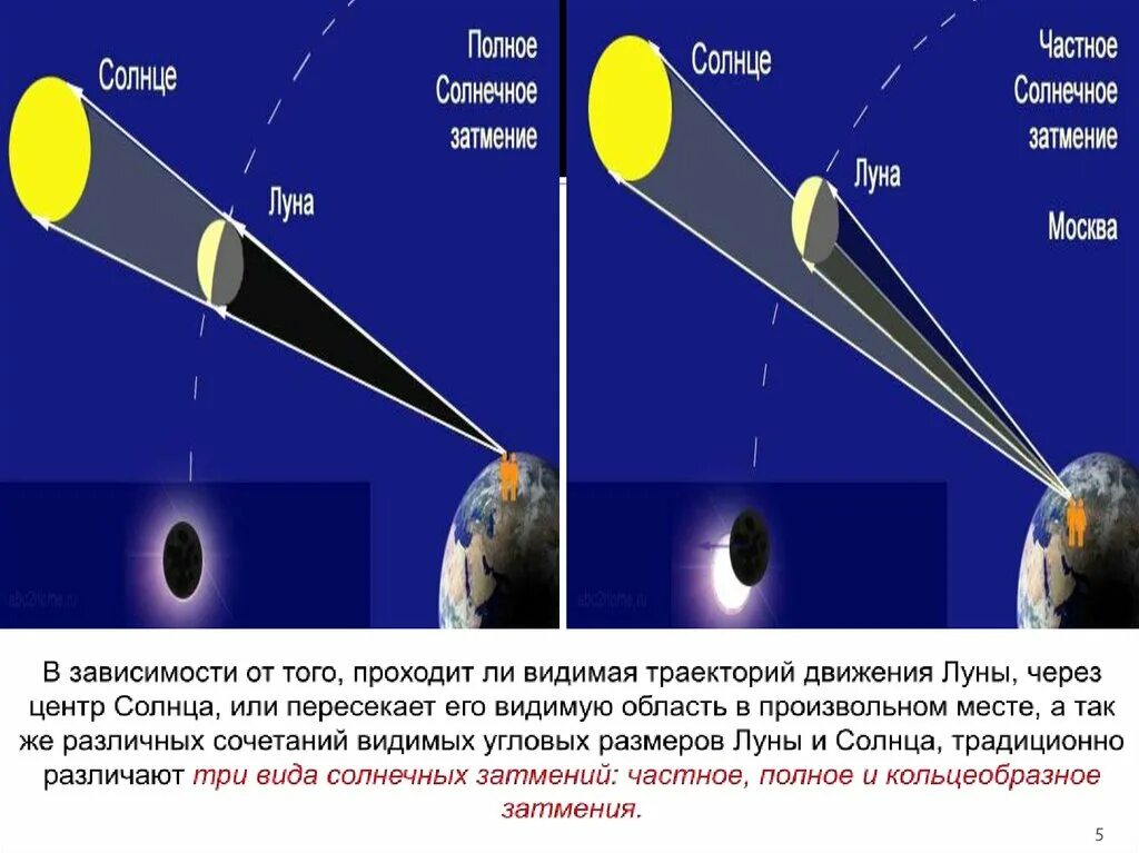 Раз в сколько лет бывает солнечное затмение. Лунное затмение схема. Солнечное затмение схема. Наблюдение лунного затмения. Кольцеобразное солнечное затмение схема.