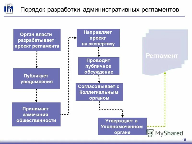 Разработка регламентов и положений. Разработка регламентов и положений. Структура административного регламента должна содержать разделы. Таблица взаимодействия структурных подразделений. Блок-схема бизнес-процесса утверждения документа.
