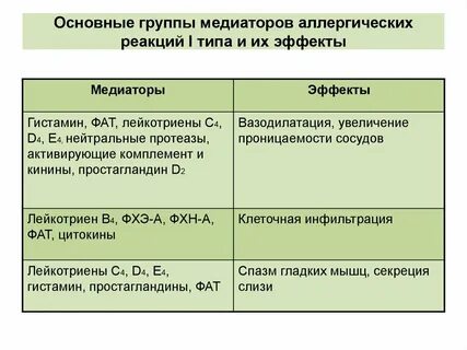 Медиаторы аллергических реакций немедленного типа