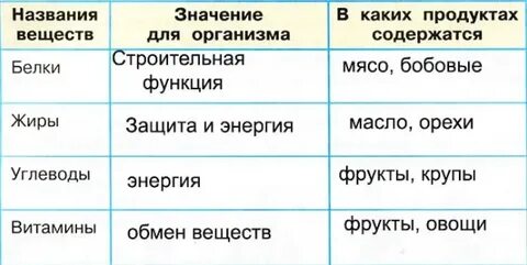 Питательные вещества 3 класс окружающий мир