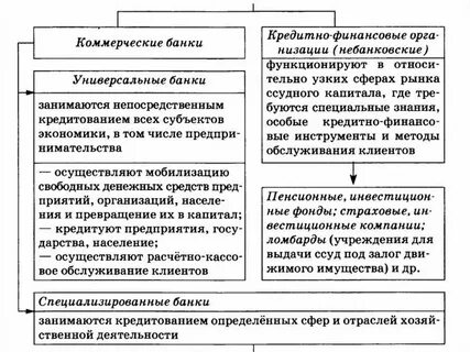Организация деятельности финансовых и кредитных институтов