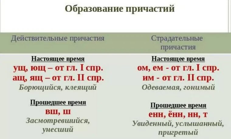 Страдательное причастие настоящего времени слова слышать. Образование причастий таблица 6 класс. Схема образования причастий. Образование причастий таблица. Страдательные и действительные причастия таблица.