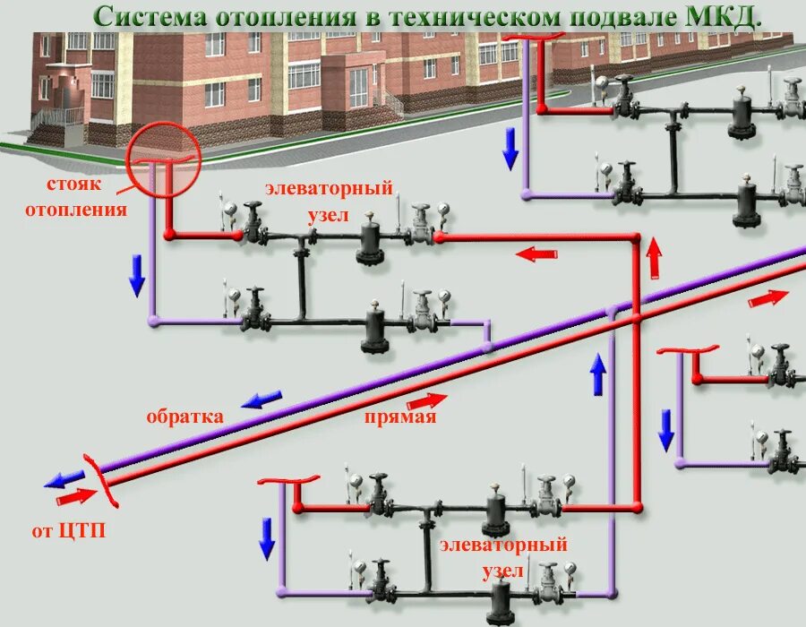 Элеваторный узел 2 системы отопления схема. Схема подключения многоквартирного дома к системе отопления. Схема централизованного отопления. Схема отопления и ГВС МКД. Система ау