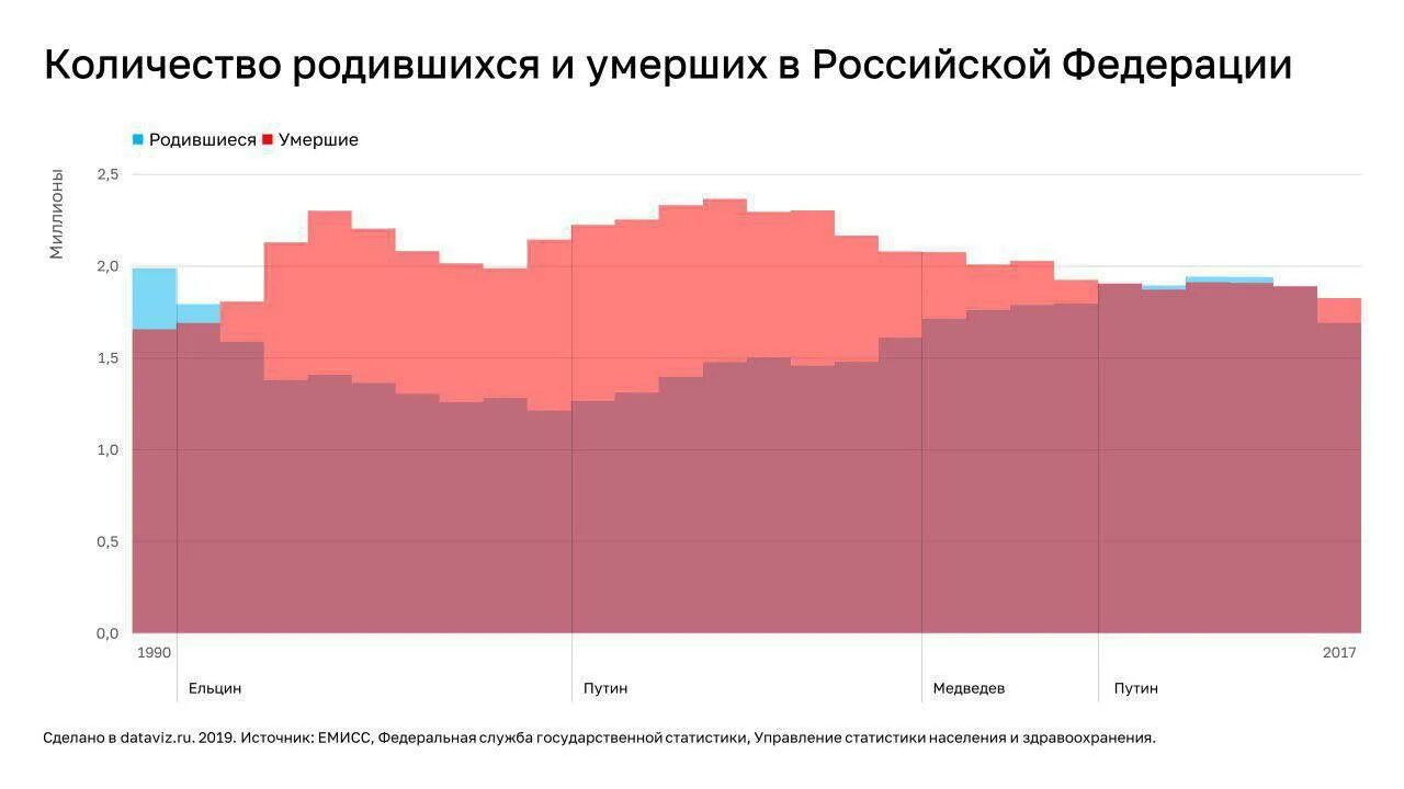 Сколько сегодня умерло людей в мире счетчик. Число родившихся в России в 2019. Количество родившихся людей. Число родившихся по годам. Статистика рождение мёртвых детей по годам.