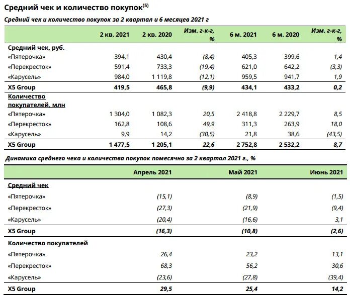 Выручка х5 Ритейл групп. Выручка x5 Retail Group. Five x5 Retail Group. Х5 Ритейл групп 2023.