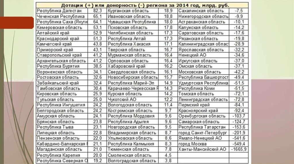 Сколько существует областей