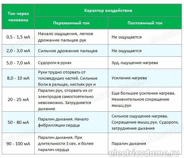 Какой ток безопасен. Опасный и смертельный ток и напряжение для человека. Смертельное напряжение переменного тока для человека.