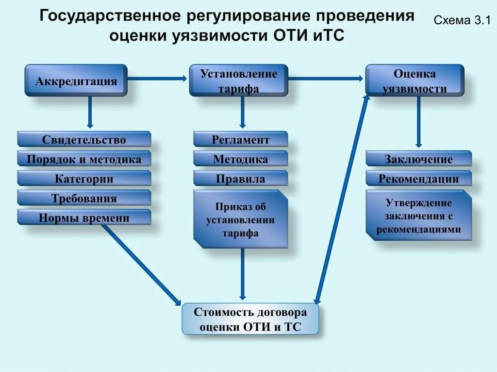 Оценку уязвимости транспортной безопасности. Схема проведения оценки уязвимости оти. Проведение оценки уязвимости объектов транспортной инфраструктуры. Оценка уязвимости оти и ТС. Этапы проведения оценки уязвимости оти и ТС.