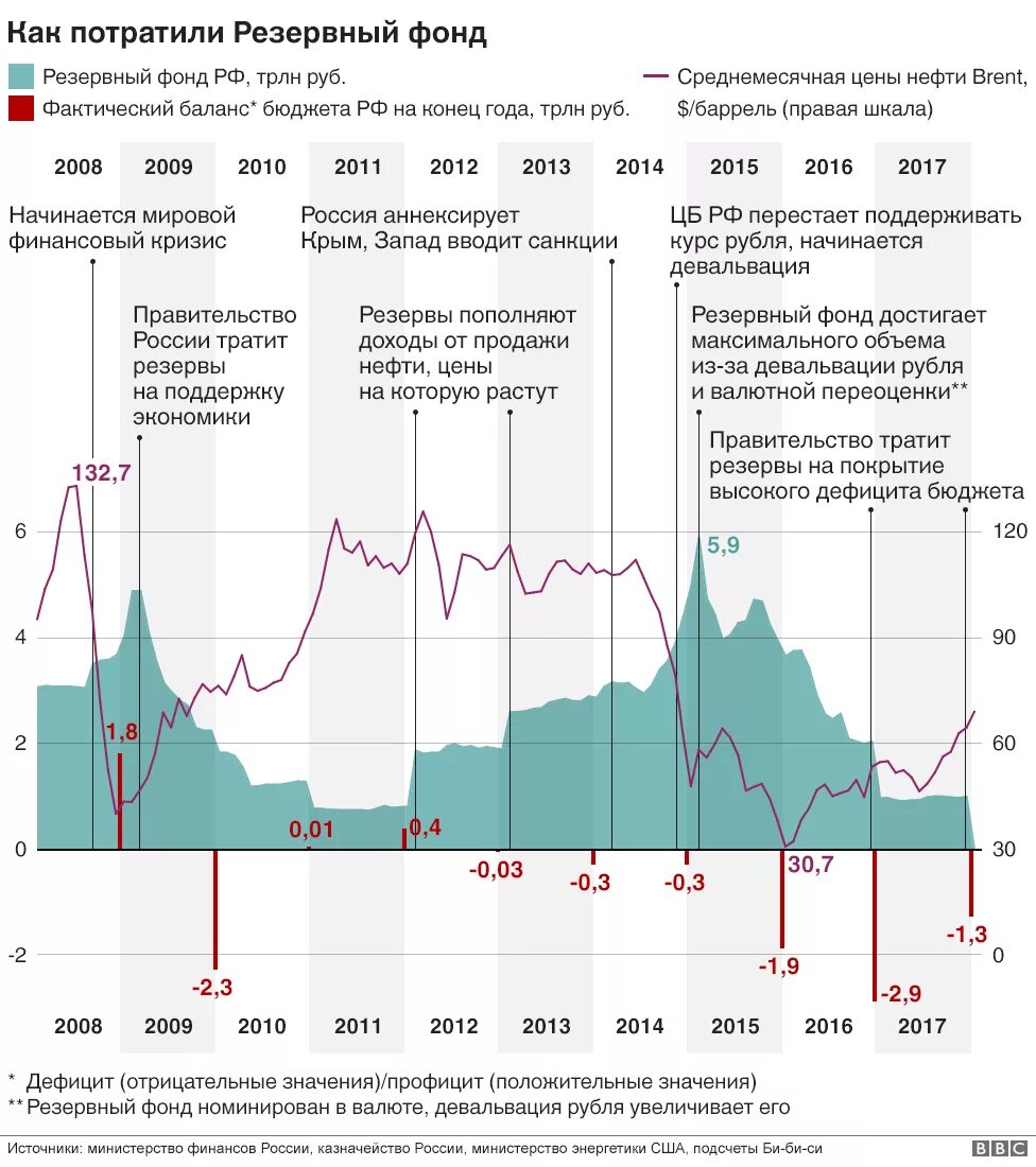 Резервный фонд россии