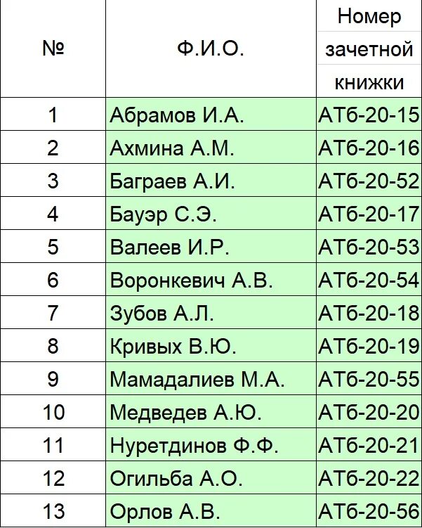 Группы запчастей КАМАЗ И подгруппы. Финансы группы и подгруппы таблица. Группы авиационно-технической базы. Определить группу и подгруппу имущества патент.