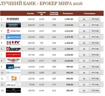 Лучшие брокеры для новичков
