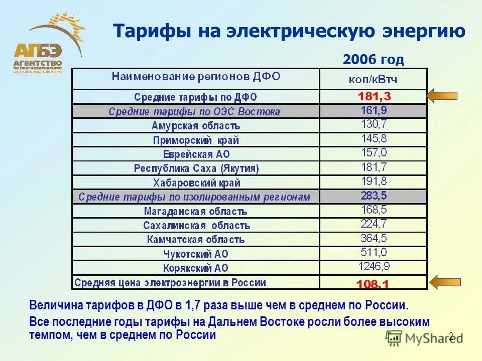 инвестиции в дальний восток. дальний восток регионы. энергетика дальнего востока кратко. тарифы на дальнем востоке. цены на электроэнергию на дальнем востоке.