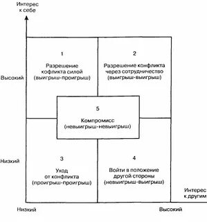 Способы разрешения конфликтов обществознание 11 класс