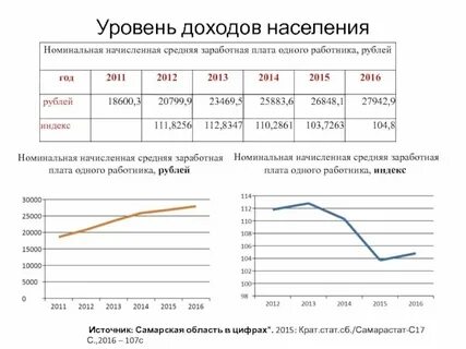 Доход среднего слоя населения