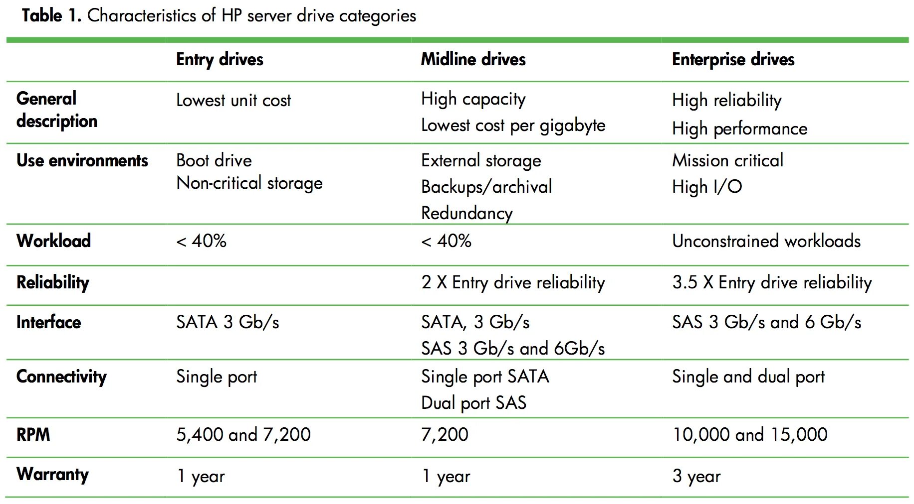 SAS vs SATA. SAS vs HDD. SAS HDD vs SAS SSD. Скорость SAS дисков.