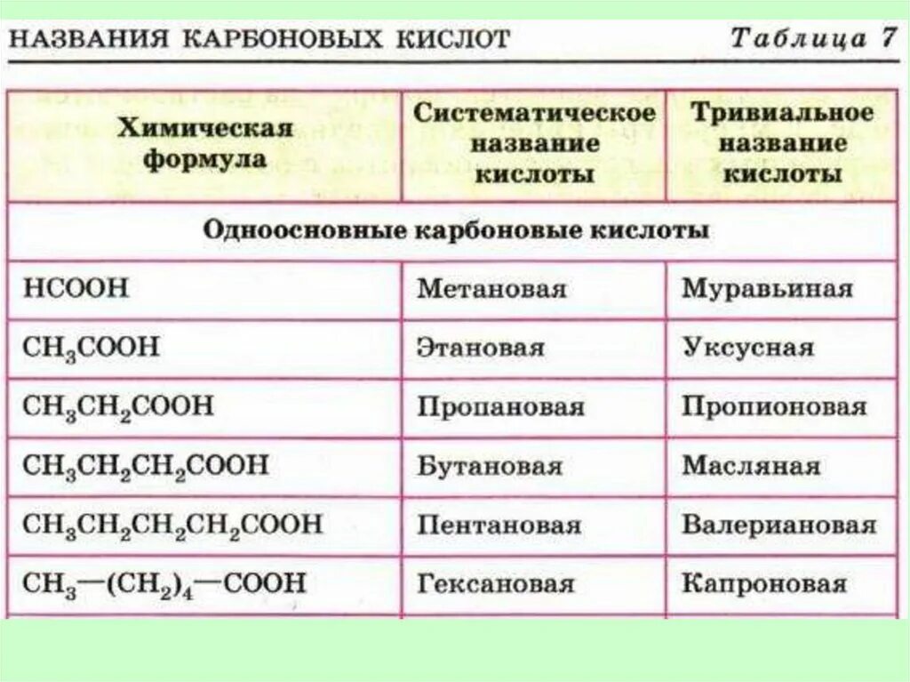 10 основных кислот. Формулы карбоновых кислот таблица. Номенклатура карбоновых кислот таблица. Названия карбоновых кислот таблица. Карбоновая кислота формула органическая.