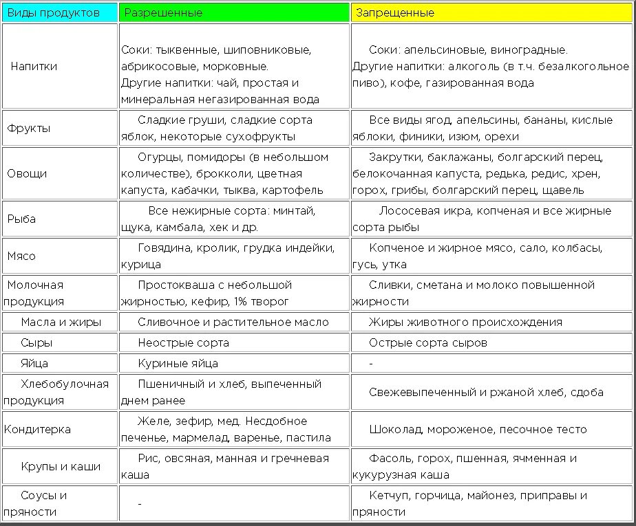 Питание 5 стола на неделю. Стол 5 диета таблица при панкреатите. Стол 5п разрешенные продукты таблица. Диета 5п по Певзнеру меню. Диета 5 стол что можно что нельзя таблица.