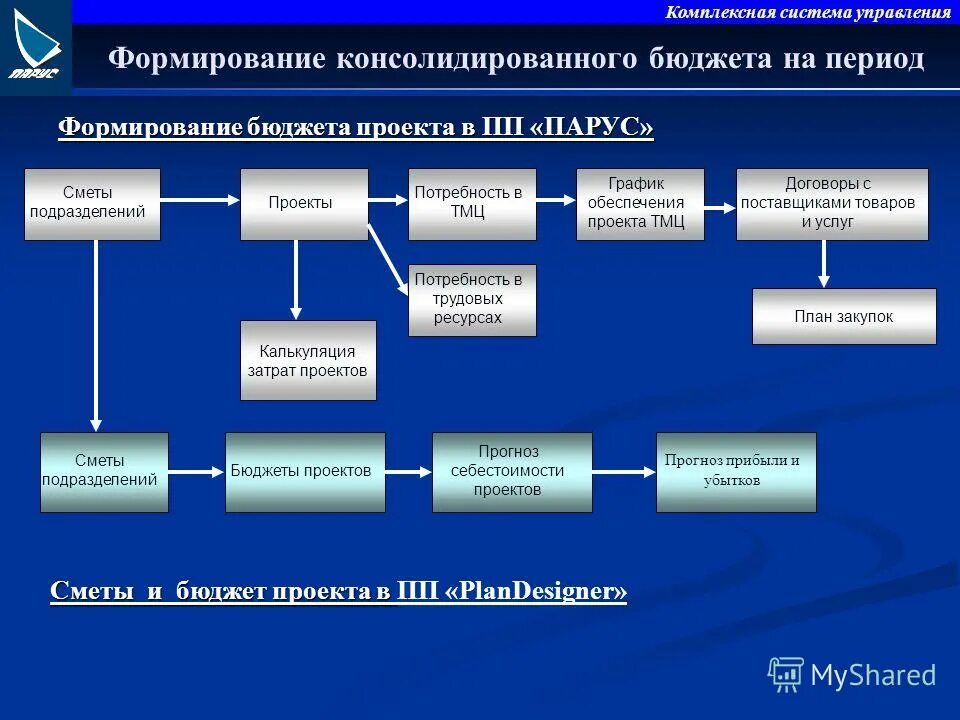Схема информационной подсистемы. Создание и управление представлениями. Управление представлениями. Создание и управление представлениями. Обработка и передача информации.