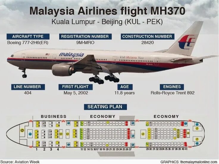 Самолет Боинг 777-200 Malaysia. Боинг 777 малазийский авиалиний. Mh370 самолёт. Пропавший Боинг 777 Малайзия.