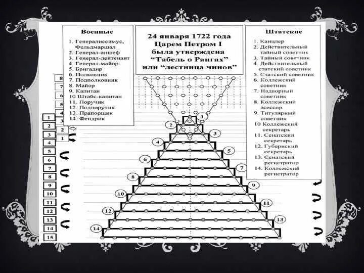 Табель о рангах Петра 1. Табель о рангах Петра 1 таблица. Генерал аншеф табель о рангах. Табель о рангах при Петре 1. Высший чин табели о рангах