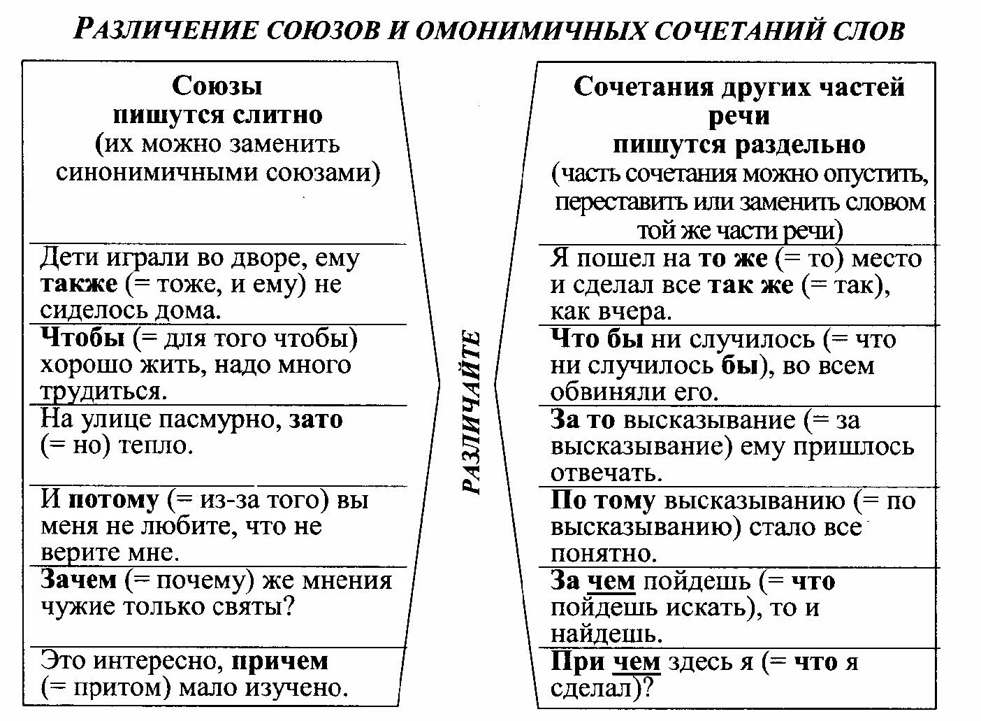 Правописание союзов 7 класс упражнения на закрепление. Союзы и омонимичные части речи таблица. Отличие союзов от омонимичных частей речи. Правописание производных союзов и омонимичных частей речи. Правописание предлогов союзов и омонимичных частей речи.