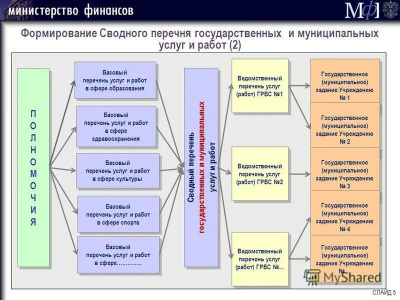 Базовые перечни услуг и работ. Муниципальные услуги перечень. Базовые перечни услуг и работ. Базовые перечни услуг и работ. Перечень государственных услуг в сфере образования.