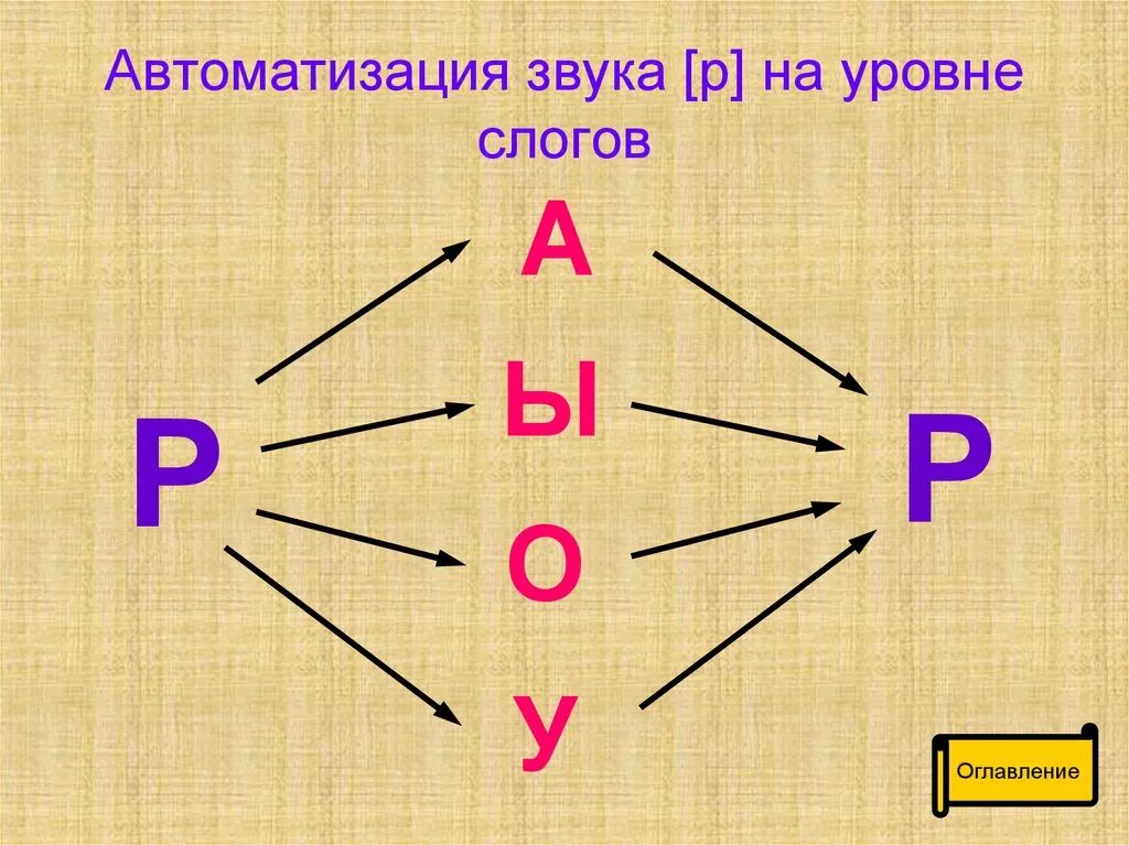 Слоги с р. Слоги с буквой р. Чтение слогов с буквой р. Автоматизация р в прямых слогах. Кидать слоги буквы звуки