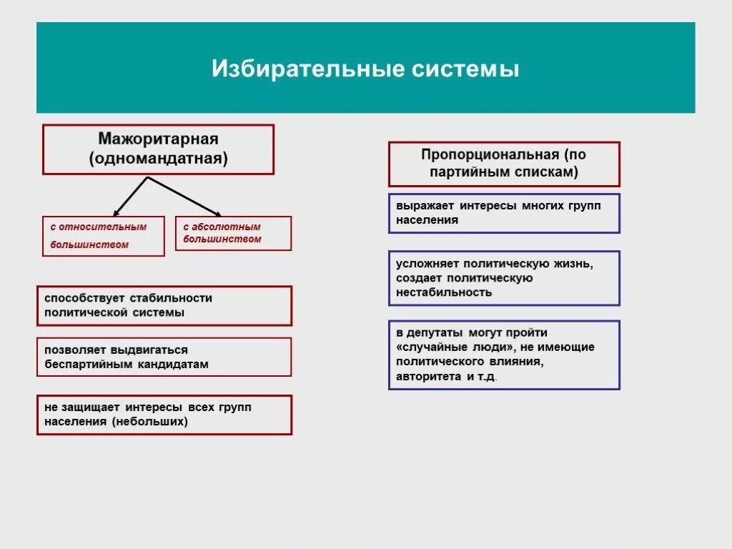 Мажоритарная система выборов характеристика. Мажоритарная и пропорциональная избирательные системы. Признаки мажоритарной системы таблица. Мажоритарная избирательная система различие. Признаки избирательных систем.