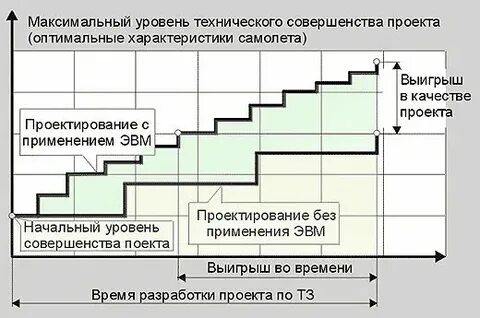 Уровень технического совершенства