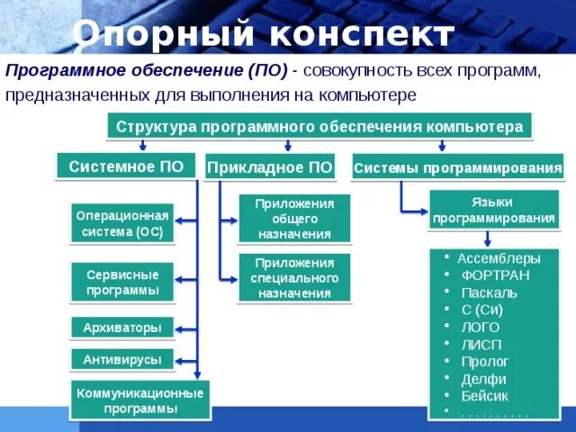 Применение опорных конспектов на уроках информатики