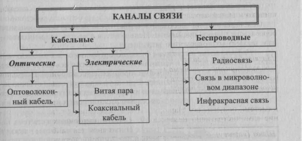 Каналы связи могут быть. Каналы связи кабельные каналы схема. Классификация каналов связи таблица. Виды каналов связи Информатика. Виды каналов связи схема.