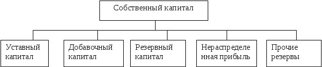 Собственный капитал схема. Состав собственного капитала предприятия схема. Формы функционирования собственного капитала предприятия. 16. Собственный капитал предприятия - это:.