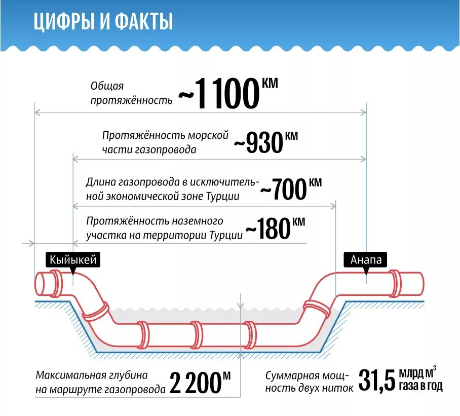 Длину проложенной трубы. Протяженность трубопровода. трубы для подводного газопровода. диаметр труб газоснабжения. глубина укладки газовой трубы.