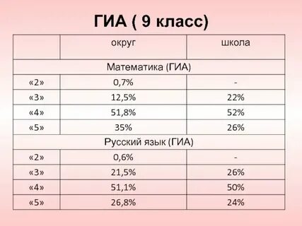 10 11 класс гиа
