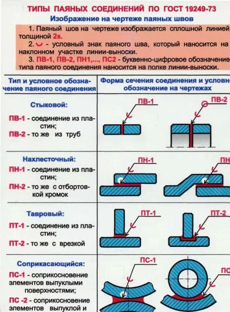 Последовательность выполнения соединений. Типы паяных соединений схема. Неразъемное соединение пайка. Соединение пайкой сварной шов. Паяные соединения ГОСТ.