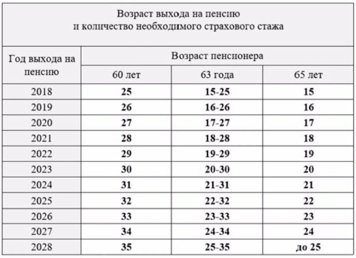 Сколько лет работы для пенсии. Какой стаж необходим для выхода на пенсию для женщин. минимальный стаж для выхода на пенсию. минимальный стаж для выхода на пенсию для женщин. сколько нужно стажа для выхода на пенсию.