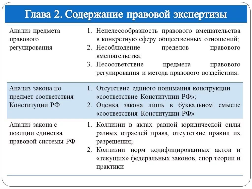 Правовая экспертиза проекта нормативного правового акта. Порядок проведения юридической экспертизы. Содержание правовой экспертизы нормативного правового акта.. Этапы проведения правовой экспертизы. Результаты экспертизы нормативного акта