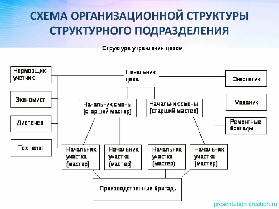 Схема организационной структуры структурного подразделения. Схема построение организационной структуры организации. Организационной структуру структурного подразделения организации. Организационная структура завода пример схема. Направления деятельности структурных подразделений