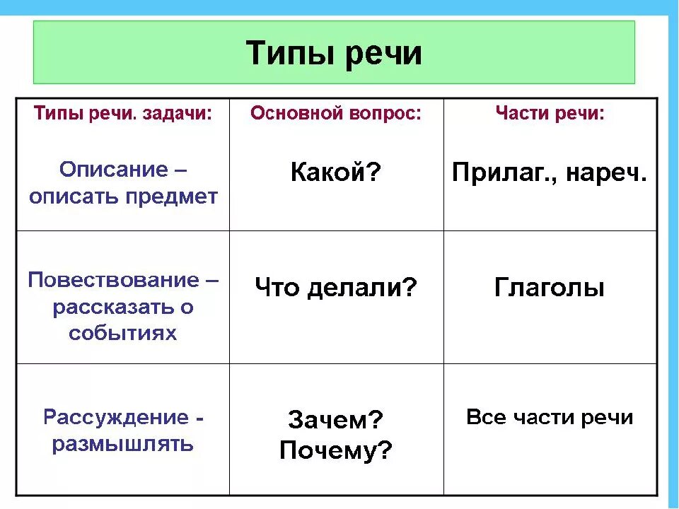 Напиши какие бывают. Типы речи в русском языке 7 класс таблица. Типы речи в русском языке таблица с примерами 5 класс. Какие бывают типы речи в русском языке 5 класс. Типы речи в русском языке 5 класс таблица.