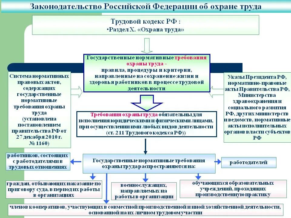 Отчеты по технике безопасности. Документы законодательство РФ по охране труда. Законодательство Российской Федерации в сфере охраны труда-. Основные требования законодательства РФ об охране труда. Структура законодательства РФ об охране труда.