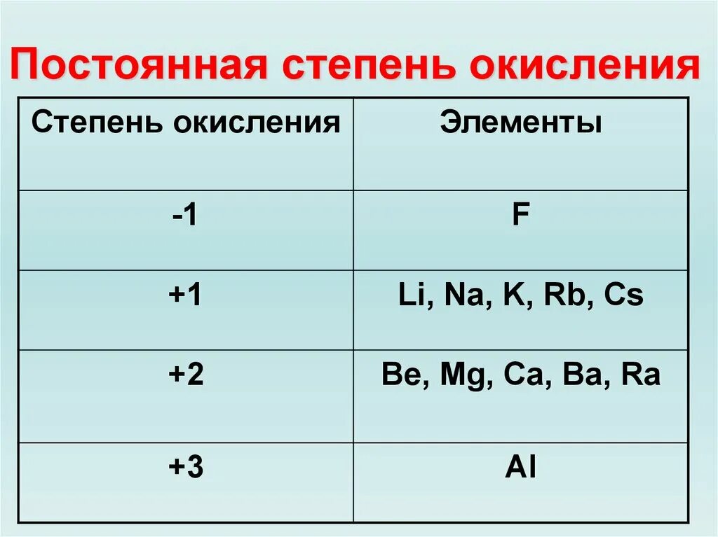 Степень окисления величина. Таблица постоянных и переменных степеней окисления. Переменная степень окисления таблица. Степени окисления постоянные и переменные таблица. Таблица переменной степени окисления.