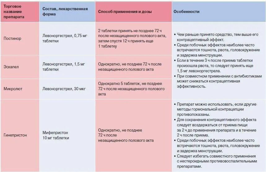 Можно ли после второго. Противозачаточные таблетки после незащищенного акта. Контрацепция после полового акта таблетки. Противозачаточные таблетки для женщин после акта. Противозачаточные таблетки для женщин после АКТВ.