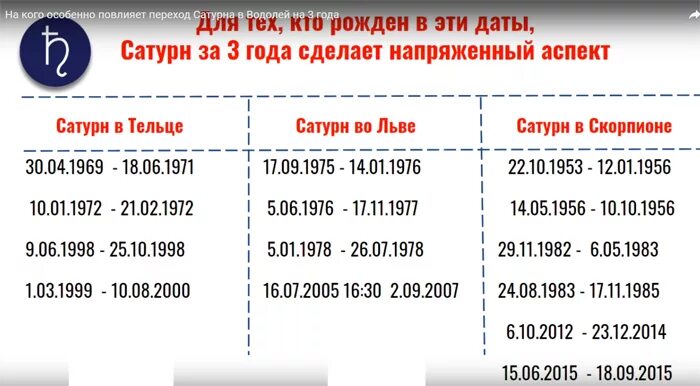 Дата транзита. Транзиты Сатурна по годам. Сатурн в знаках зодиака по годам таблица. Транзитный Сатурн по годам. Транзит Сатурна по годам таблица.