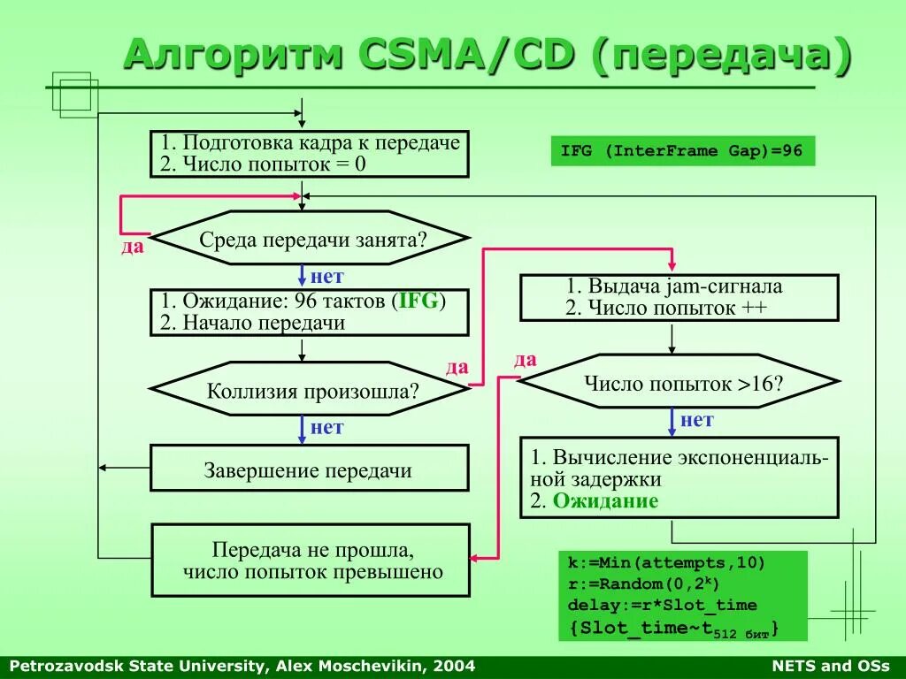 Алгоритм CSMA/CD. Алгоритм работы Ethernet. Алгоритм передачи информации. Блок схема алгоритма передача данных.