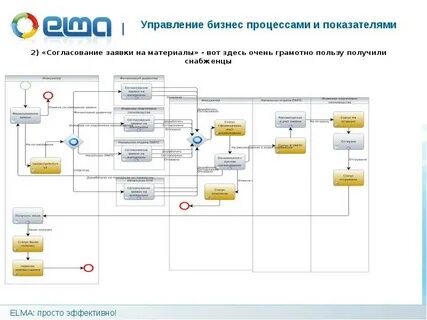 Проектное управление бизнес процессами