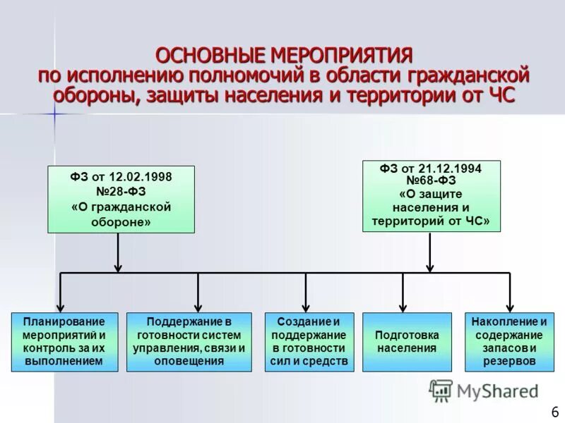 Основные мероприятия по защите населения в ЧС. Мероприятия гражданской обороны. Законодательство в области гражданской обороны. Защита населения и территорий от ЧС техногенного характера. Уполномоченный по чс в организации