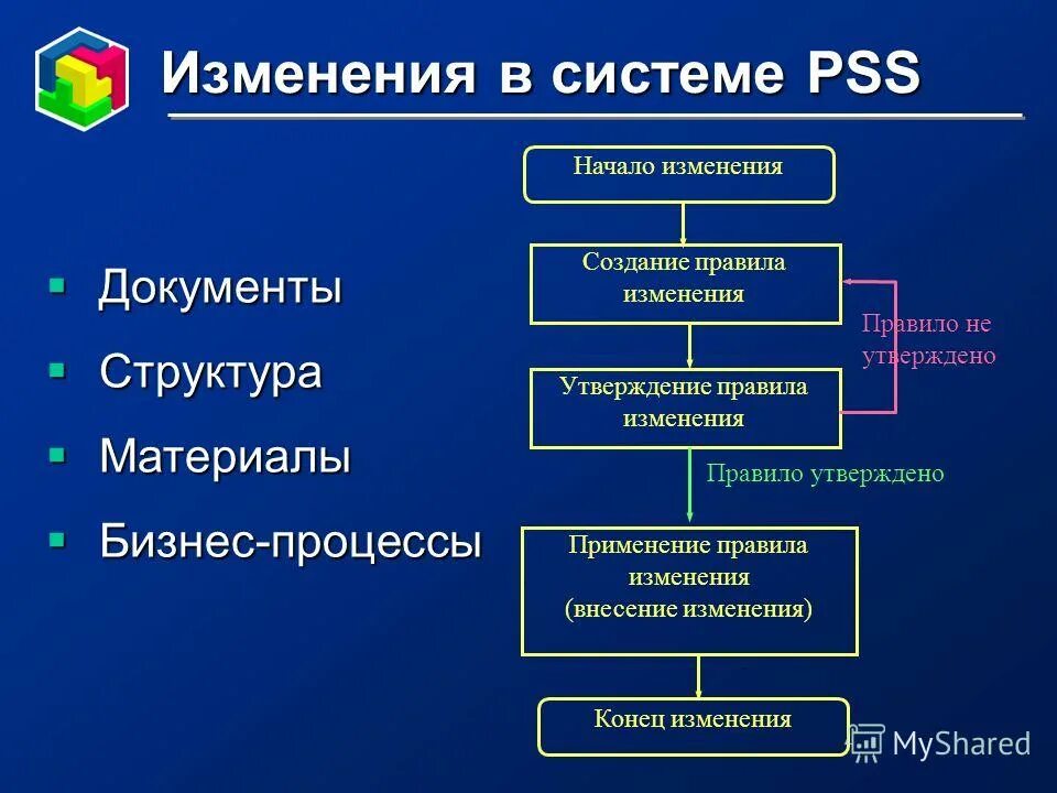 физика алгоритм изменения. изменение работы технологии. порядок изменения технологии. алгоритм изменения должности. управление бизнеспроцесами.