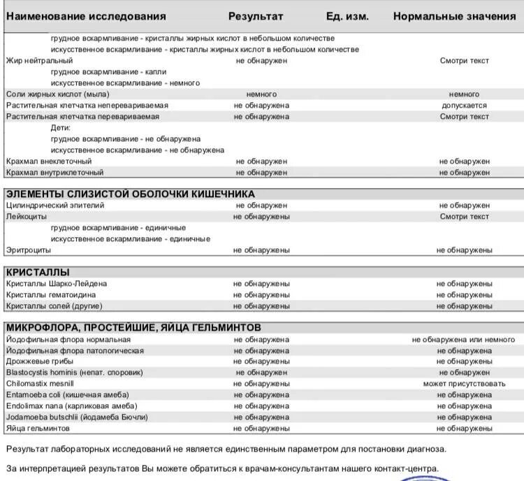 Кальтопроктеин в кале. Анализ мочи у ребенка 4 месяца на грудном вскармливании нормы. Анализ на скрытую кровь в Кале у грудничка. Копрология новорожденного лейкоциты. Лейкоциты в анализе кала.