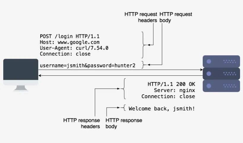 Curl response. Curl запрос. Body header запроса. Curl Post запрос. Структура запроса Post body пример.